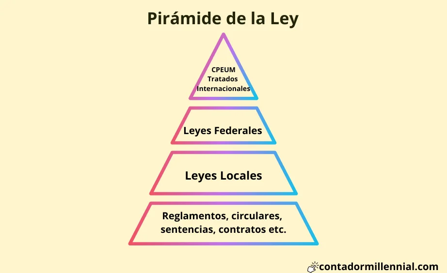 Pirámide de la ley del Kelsen